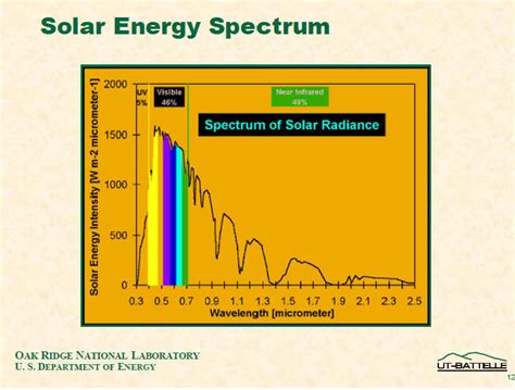 Image result for Solar Spectrum