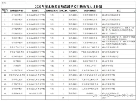 【浙江|丽水】2023年丽水市教育局引进30名高校优秀毕业生公告 - 知乎