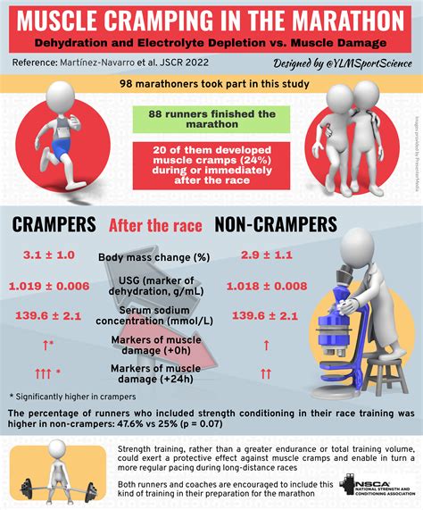 Muscle cramping in the marathon: dehydration, electrolyte depletion or ...