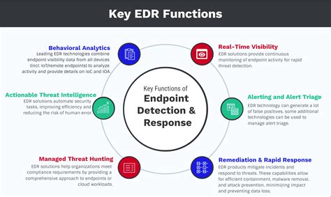 What is EDR | Endpoint Detection & Response Security
