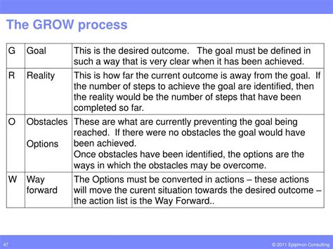 Image result for Grow Problem Solving Method