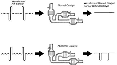 Image result for O2 Sensor Waveform