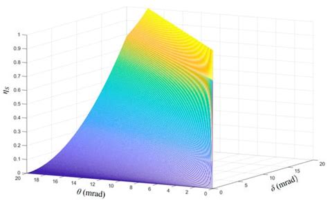 Design of a Transmitting Optical System for Large-Angle MEMS Lidar with ...
