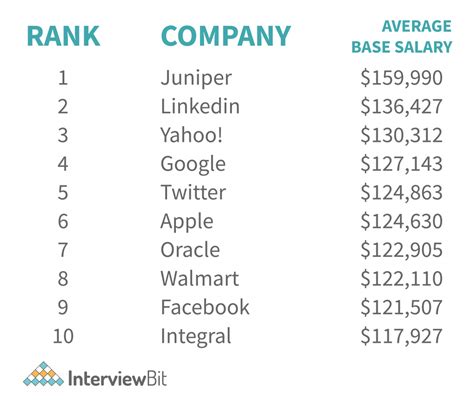 Software Developer Salary 的图像结果