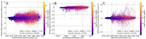 Measuring Vegetation Heights and Their Seasonal Changes in the Western ...