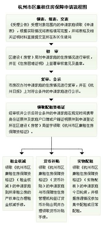 杭州市区廉租住房申请流程图