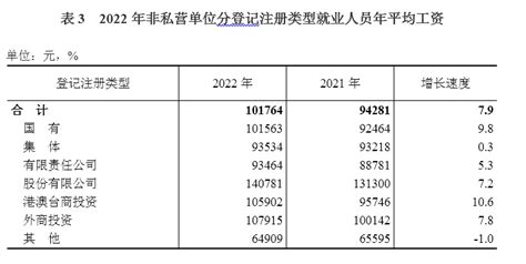 2022年新疆非私营单位就业人员年平均工资101764元_信息发布_新疆维吾尔自治区统计局