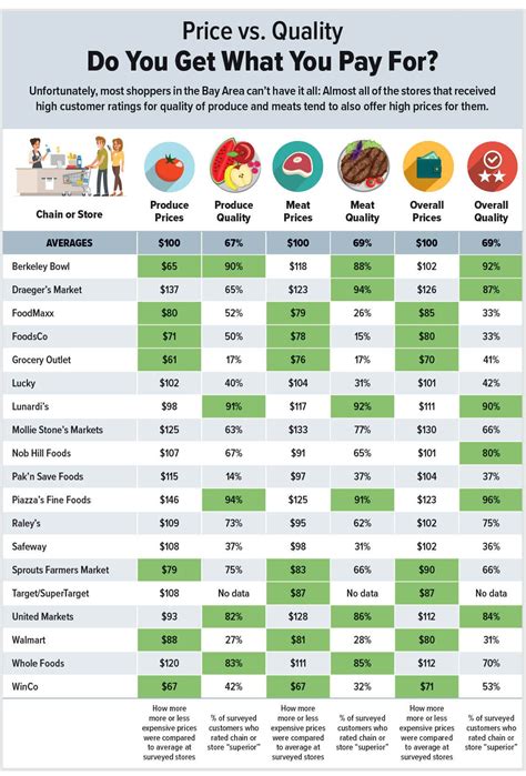 Best Prices For Food Shopping