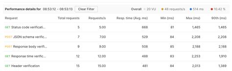 Image result for Load Testing Postman