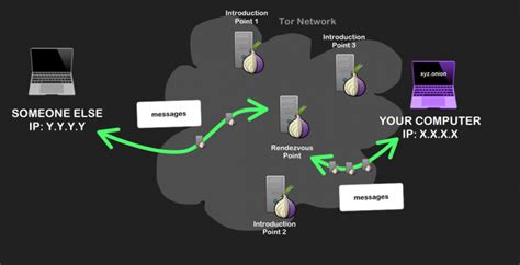 Image result for Dark Web Connection