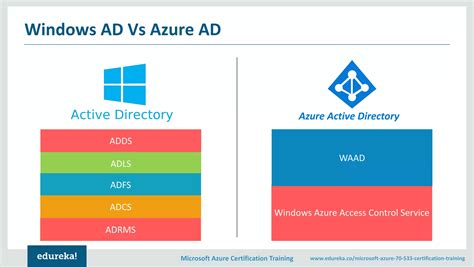 Image result for Azure Active Directory Full-Course