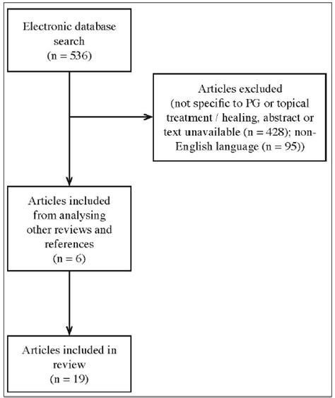 Image result for Pyoderma Gangrenosum Treatment Algorithm