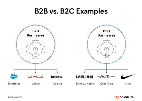 B2B vs. B2C: Key Differences & Marketing Tactics - 香港SEO中心博客
