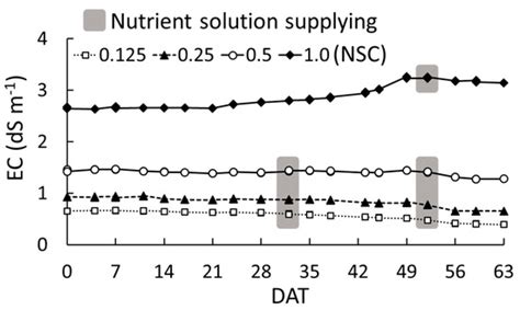 Effects of Concentration and Temperature of Nutrient Solution on Growth ...