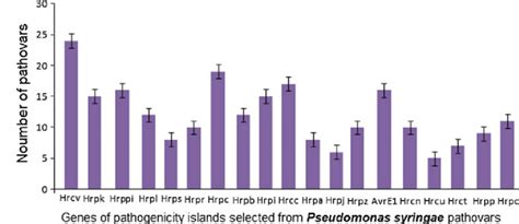 Image result for Pathogenicity Islands