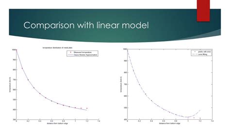 Linear Model Nonlinear Model Curve Fitting 的图像结果