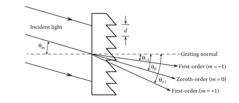 Image result for Transmission Diffraction Grating