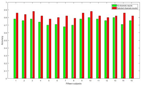 EEG-Based Emotion Recognition by Exploiting Fused Network Entropy ...