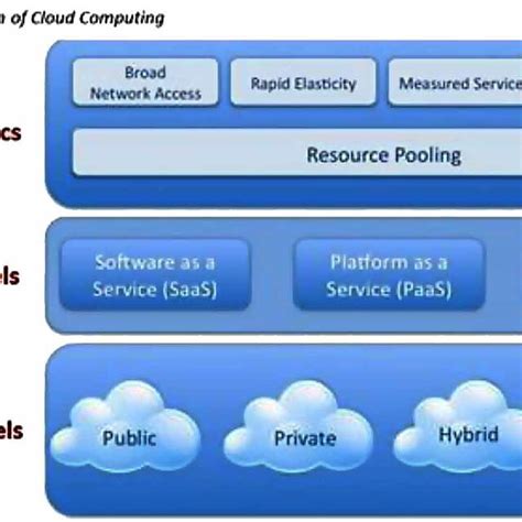 Image result for Cloud Architecture Explained