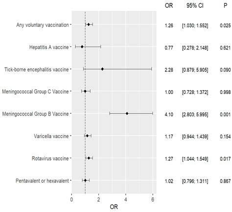 The Influence of Introducing Free Vaccination against Streptococcus ...