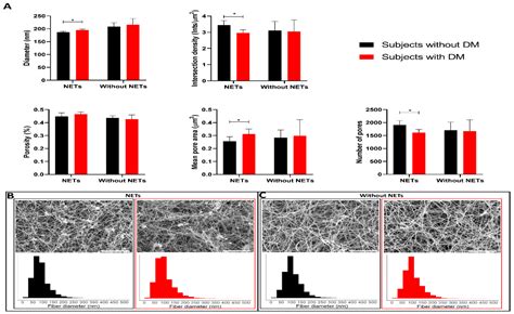 Effects of Diabetes Mellitus on Fibrin Clot Structure and Mechanics in ...
