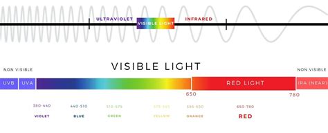 Image result for Red LED Light Spectrum