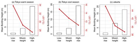Analysis of Building Height Impact on Land Surface Temperature by ...