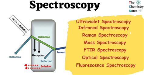 Image result for What Is Spectroscopy