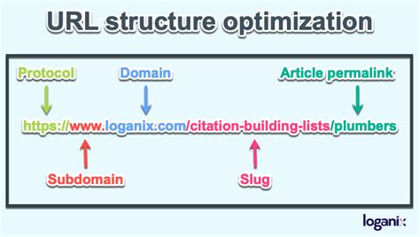 URL Structure for SEO (aka How to Make SEO-Friendly URLs)