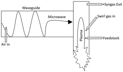 CFD Modeling of a Lab-Scale Microwave Plasma Reactor for Waste-to ...