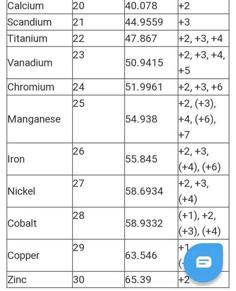 20 to 30 periodic elements with atomic mass and atomic number. - Brainly.in