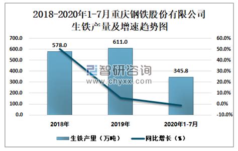 2020年1-7月重庆钢铁股份有限公司钢材、粗钢、生铁产量及增速统计_智研咨询