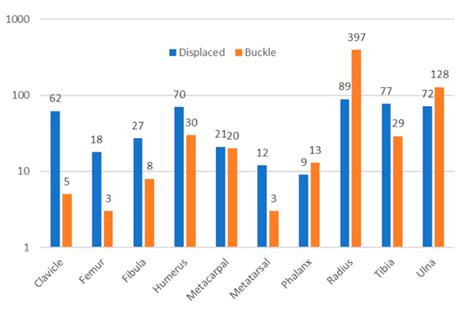 Postmortem and Antemortem Forensic Assessment of Pediatric Fracture ...