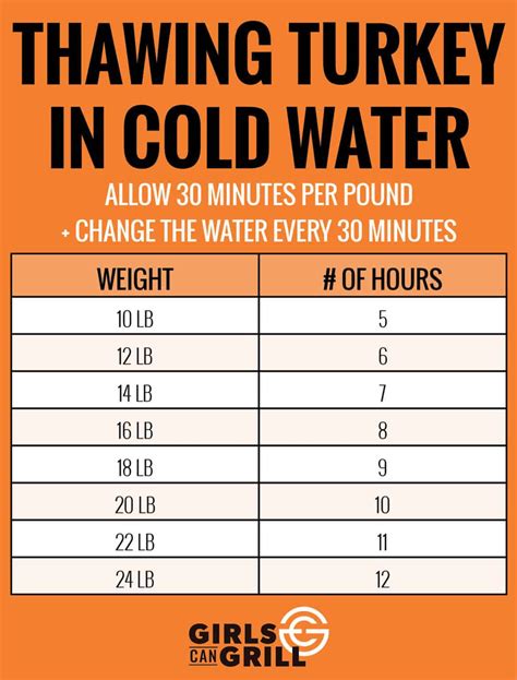 Thawing Turkey Chart