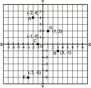 CBSE 9, Math, CBSE- Coordinate Geometry, NCERT Solutions