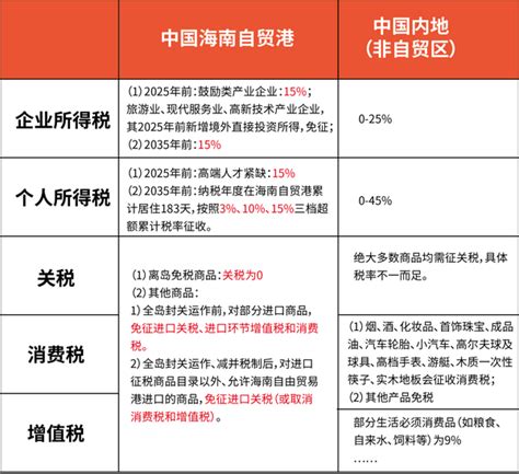 海南自贸港有哪些税收优惠政策？ - 知乎