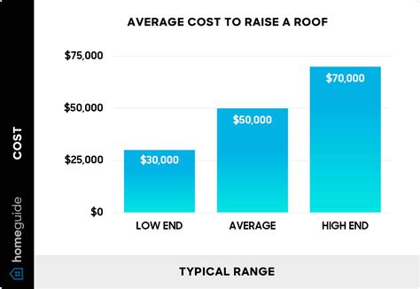 How Much Does It Cost to Raise a Roof or Ceiling? (2025)