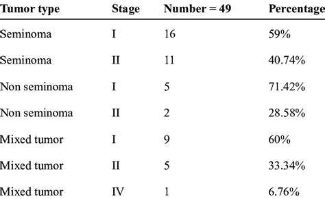 Tumor Histology and Staging | Download Table