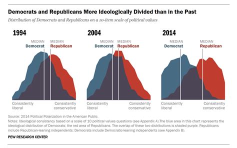 Conservative versus Liberal Comparison Chart 的图像结果