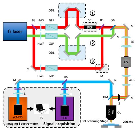 Nonlinear Optical Characterization of 2D Materials