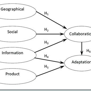 Collaborative Relationship 的图像结果