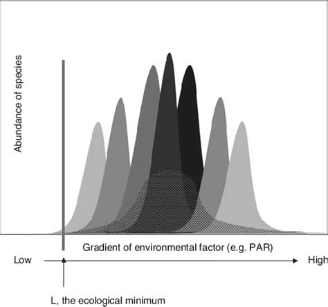 Image result for Environmental Gradient