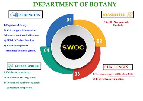 swoc analysis of the dept, Department of Botany, Vivekanand College ...