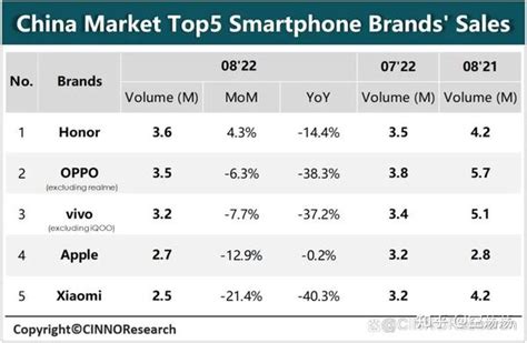 9月手机销售排行榜_9月手机销量排名-iPhone榜上无名 最受欢迎手机名单出(3)_中国排行网