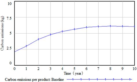 Enhancing Eco-Efficiency of Agro-Products’ Closed-Loop Supply Chain ...