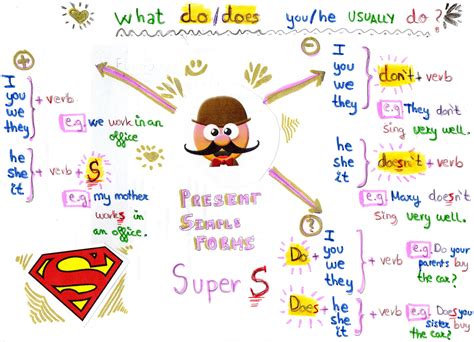 Image result for Present Simple Mind Map