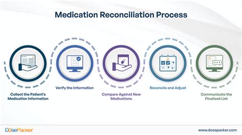 Medication Reconciliation: What It Is and Why It Matters!