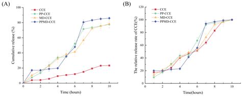 Microcapsule Preparation and Properties of Flavonoid Extract from ...