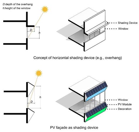 Design of Solar Modules for Building Façades at Educational Facilities ...