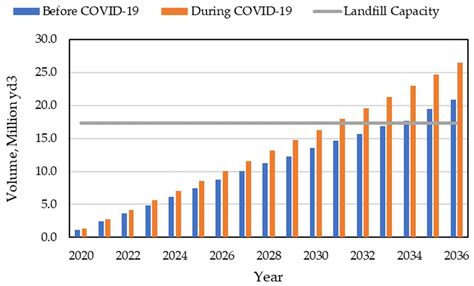 Effect of Plastic Waste on Volume Consumption of Landfill during the ...